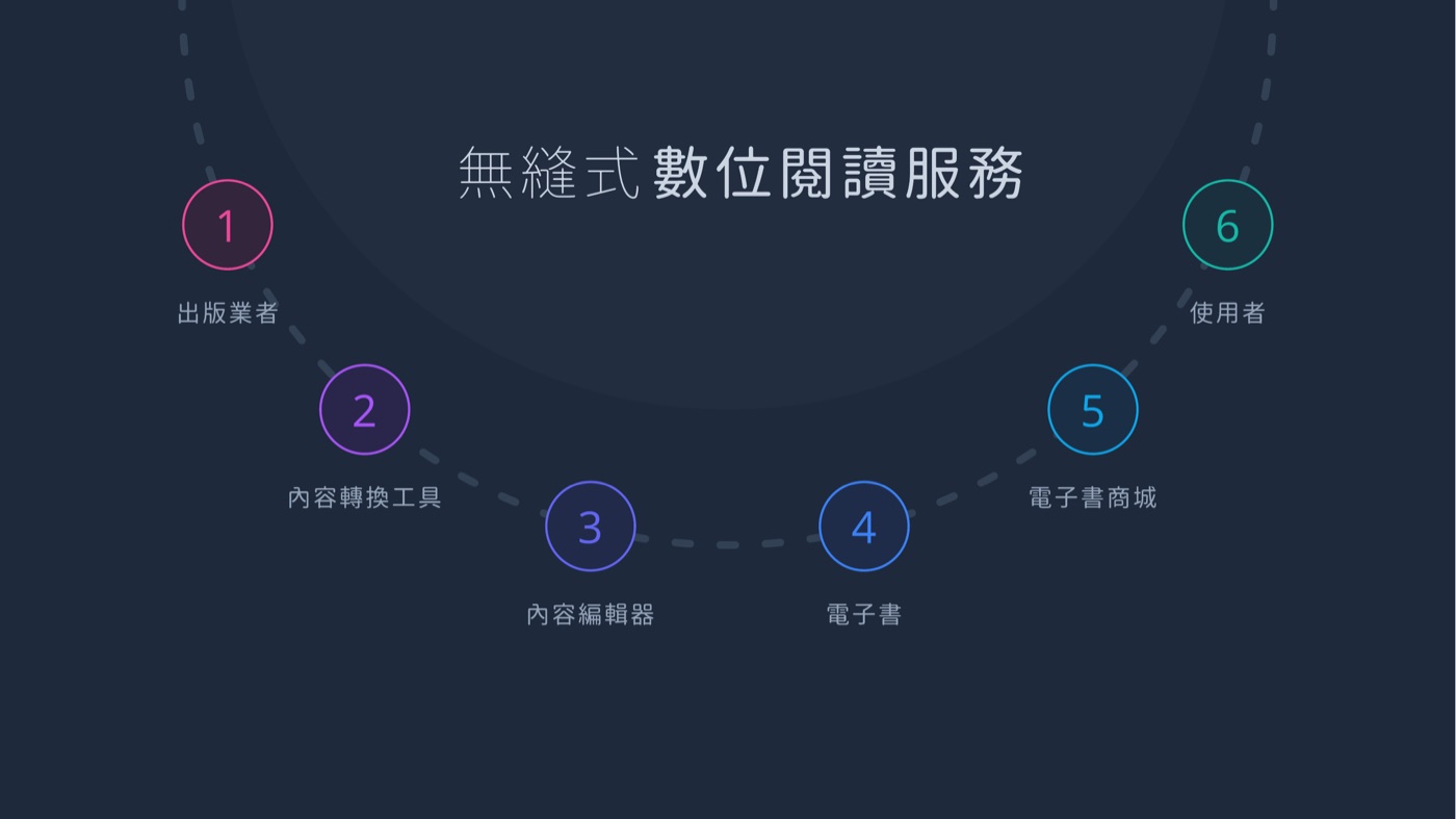 電子書解決方案